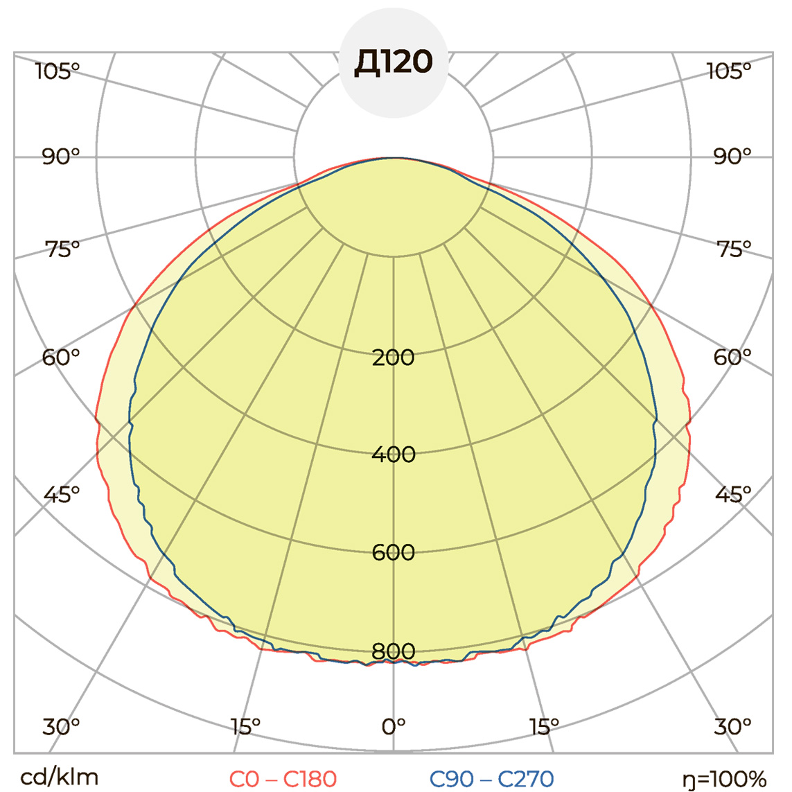 INDUSTRY.EХ-020-e КСС тип «Д120°» INDUSTRY.EХ-020-e КСС тип «Д120°»