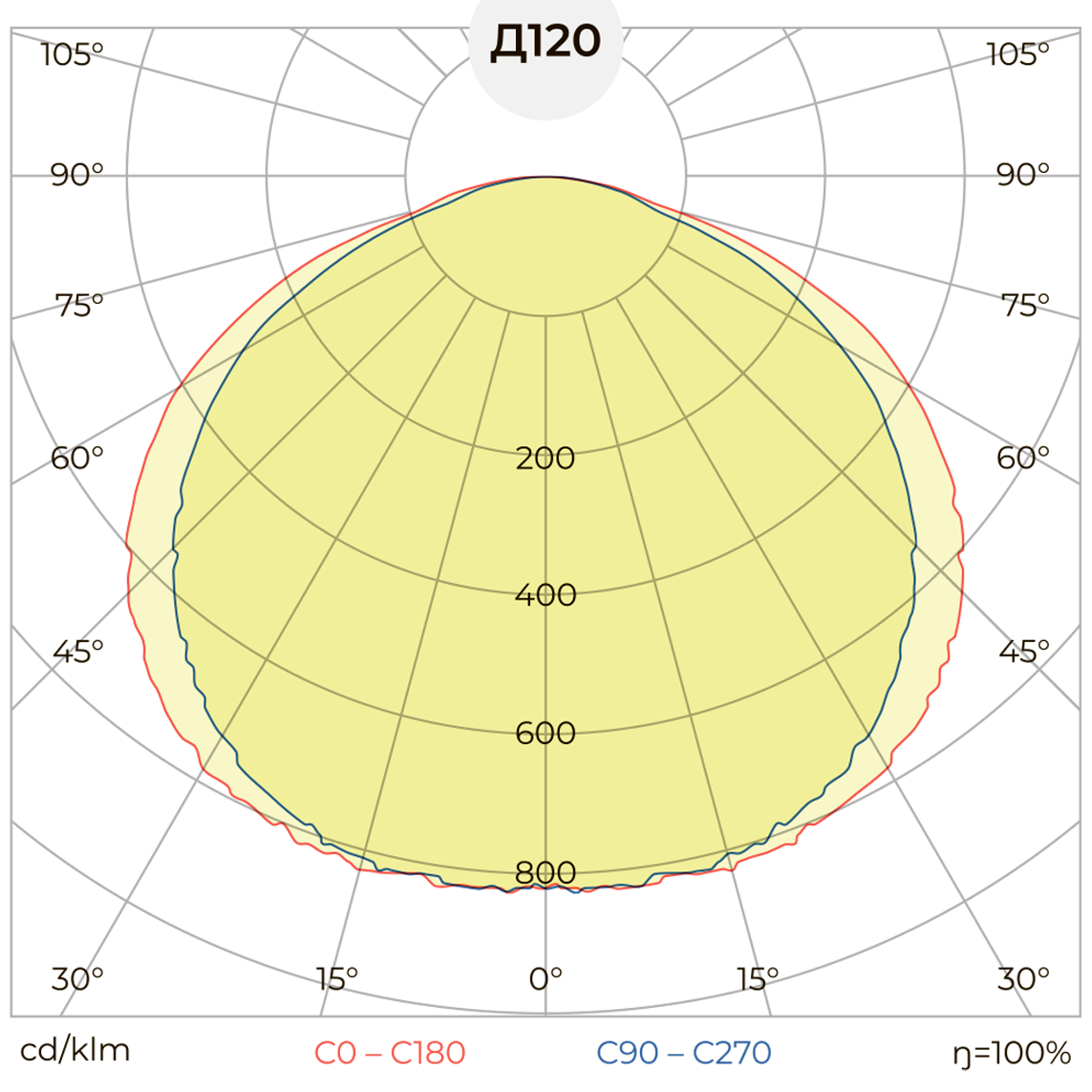 LL-DS.LV-030 КСС тип «Д120°» LL-DS.LV-030 КСС тип «Д120°»
