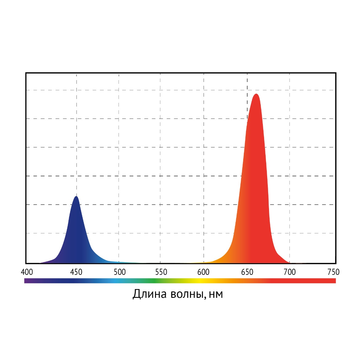 Общего назначения Общего назначения<br>440-460 нм – 30%
650-670 нм – 70%